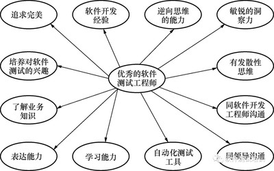 如何成為一名優(yōu)秀的軟件測試工程師