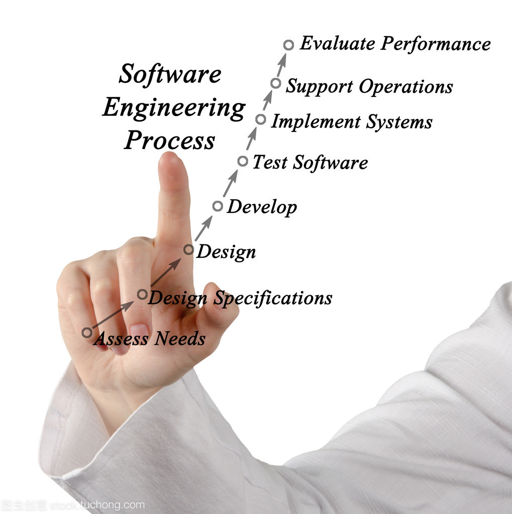 軟件工程過程的關(guān)系圖