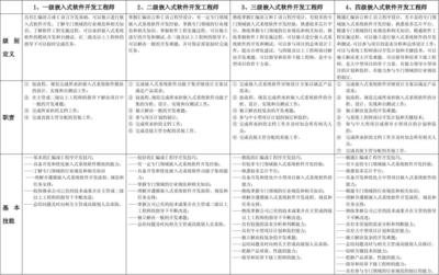 華大電子嵌入式軟件開發(fā)工程師任職資格標準